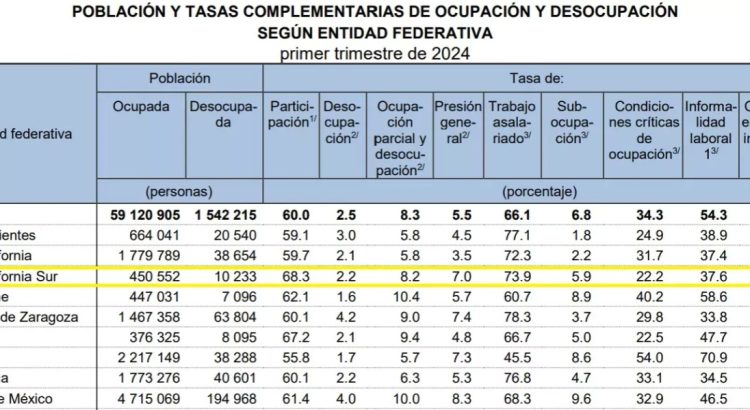 México registra su tasa de desempleo más baja en años